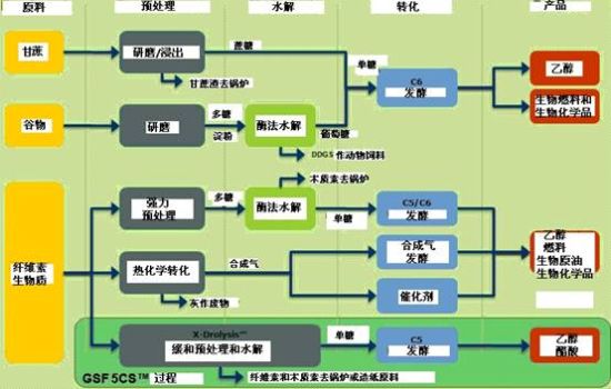 Sermatec Zanini和GeoSynFuels形成纤维素乙醇商业化联盟_石化市场现货价格专栏_新浪财经_新浪网