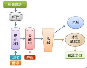 将难处理的农业废弃物 高值化 ,且全绿色制程