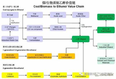 2020年燃料乙醇产不足需?中国煤、合成气与生物燃料乙醇项目汇总!