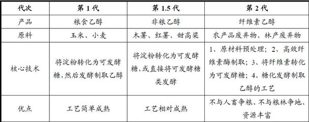 我国燃料乙醇发展状况及展望