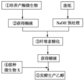 [题目]现在大力提倡无纸化办公.但是仍然不可避免每年要产生大量的废纸.其主要成分是木质纤维.人类正努力将其转化为一种新的资源--乙醇.如图是工业上利用微生物由纤维素生产乙醇的基本流程.(1)从土壤中筛选纤维素分解菌需要在培养基中需要加入 作为唯一碳源.纯化菌种时,为了得到单一菌落.常采用的接种方法有两种.即 和 .(2)经过梯度稀释题目和参考答案