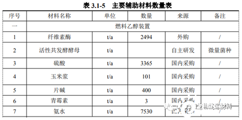 国投海伦年产3万吨纤维素燃料乙醇示范项目